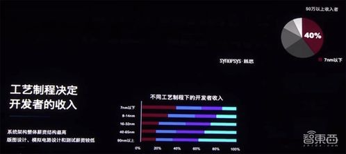 六大芯片賽道熱度飆升，開發者年薪突破30萬，新思科技調研揭示行業新風向